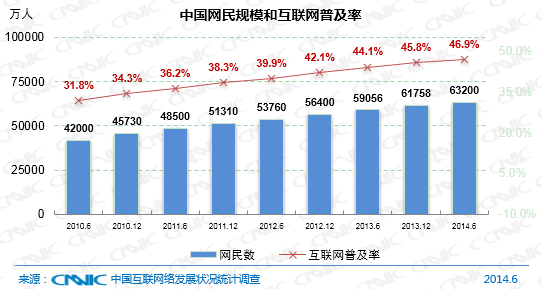 我国手机网民规模达5.27亿 使用率首超整体PC